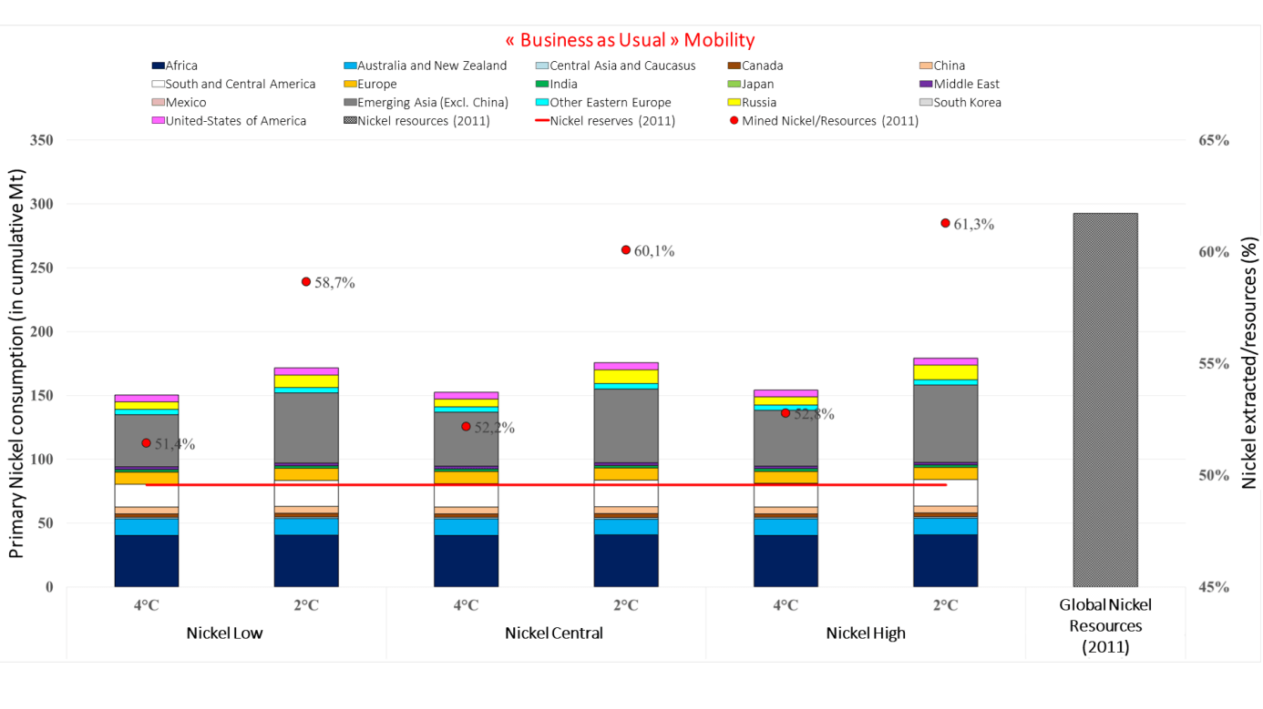 Nickel extracted/resources ratios as a function of several climate scenarios and different electric battery technologies by 2050 