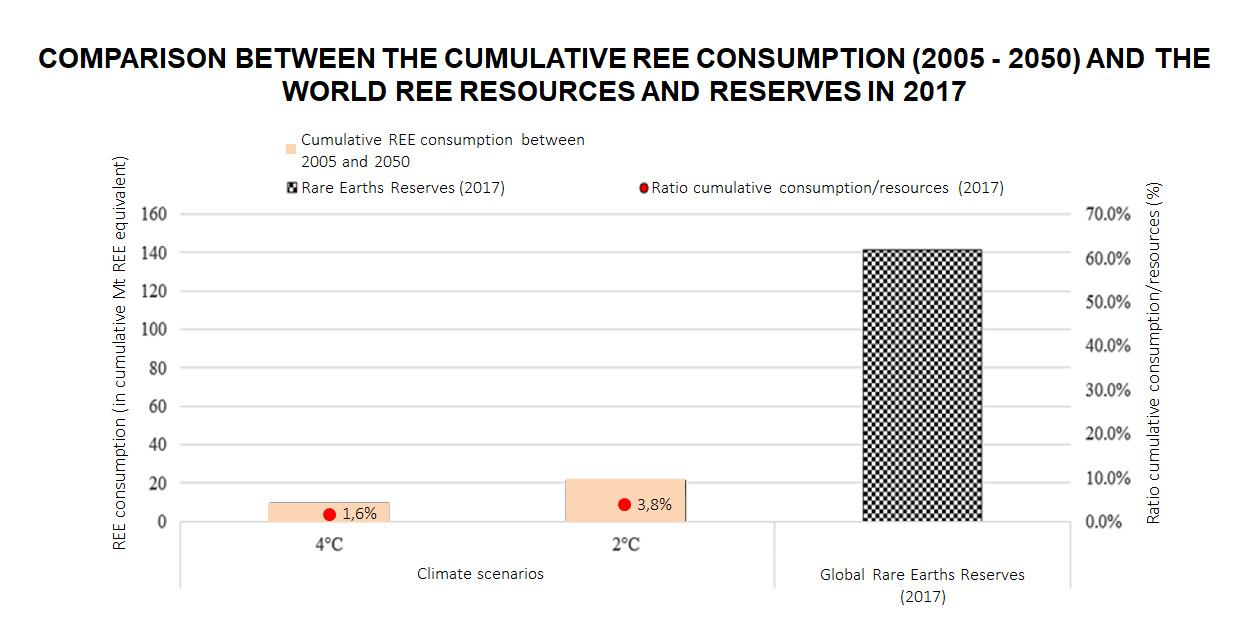 Graphic comparison between rare earths production and resources