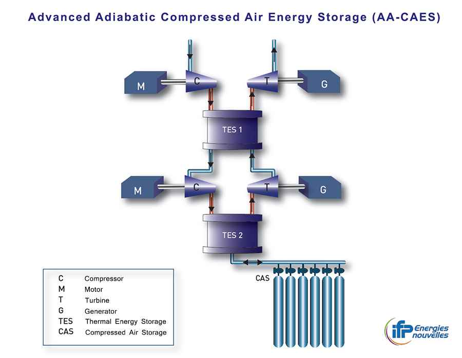 900px-VA-Schema-Stockage-energie-par-air-comprime-adiabatique-avance