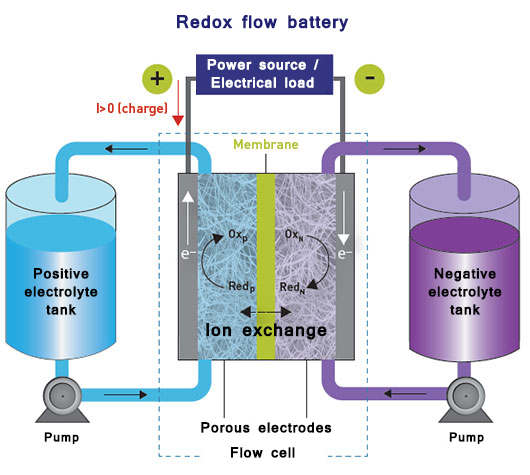 VA-Principe-de-la-batterie-a-circulation-redox-flow-battery