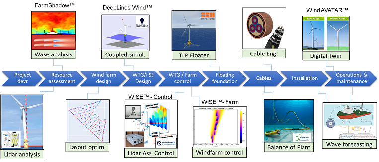 IFPEN's wind soultions diagramm