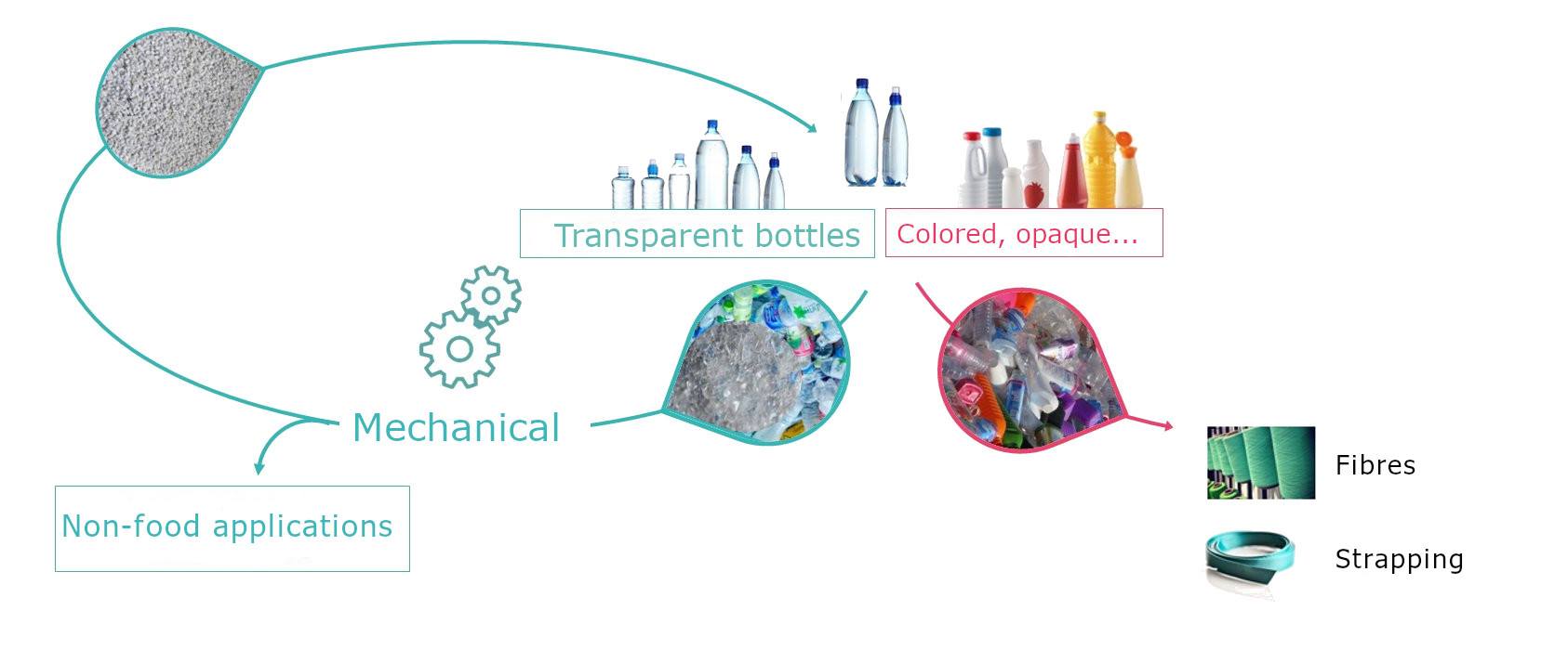 Open-loop mechanical recycling of colored and opaque PET plastic 