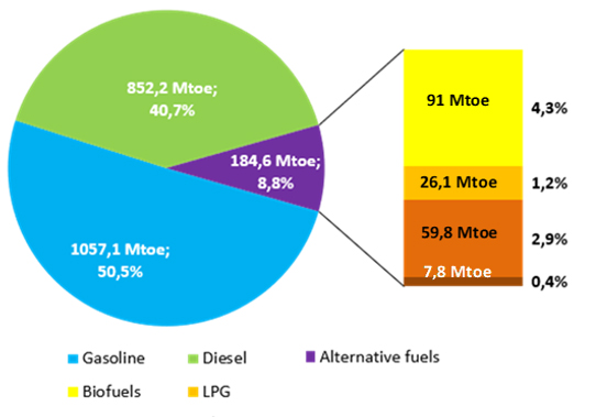 Fig. 1 - Global energy consumption in the road transport sector in 2021