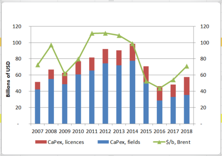Fig. 1 - Variation in exploration spending and in Brent oil prices from 2007 to 2018