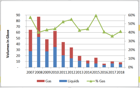 Fig.  2 – Estimated volumes (Gboe) of liquids and gas discovered from 2007 to 2018