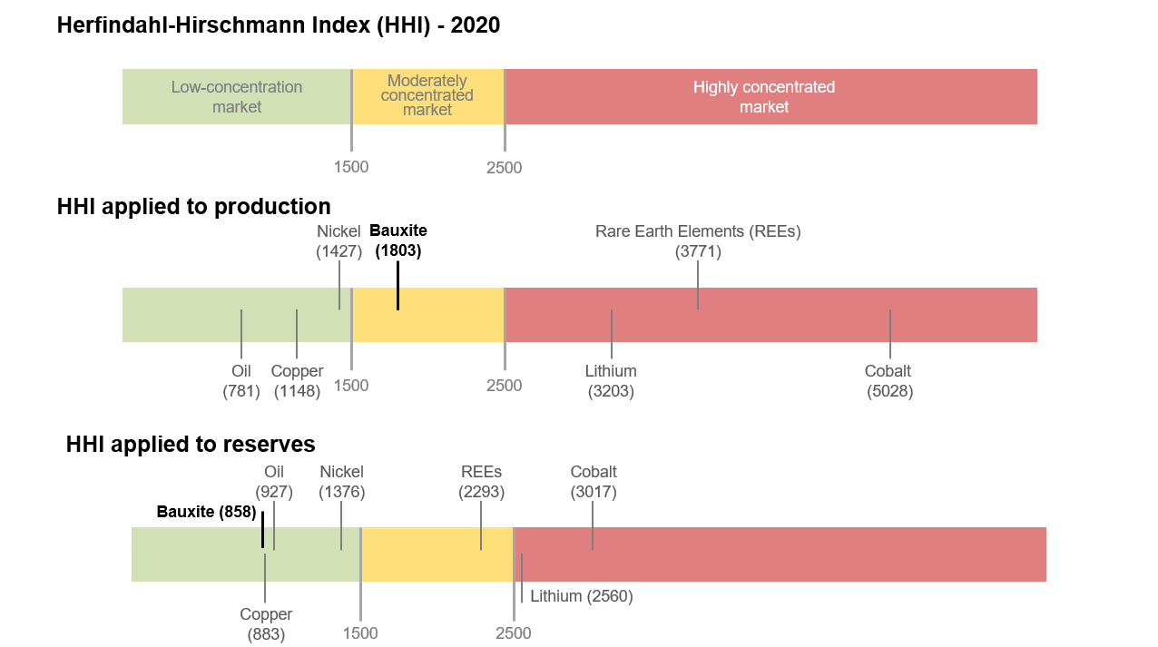 Concentrations of bauxite reserves and production