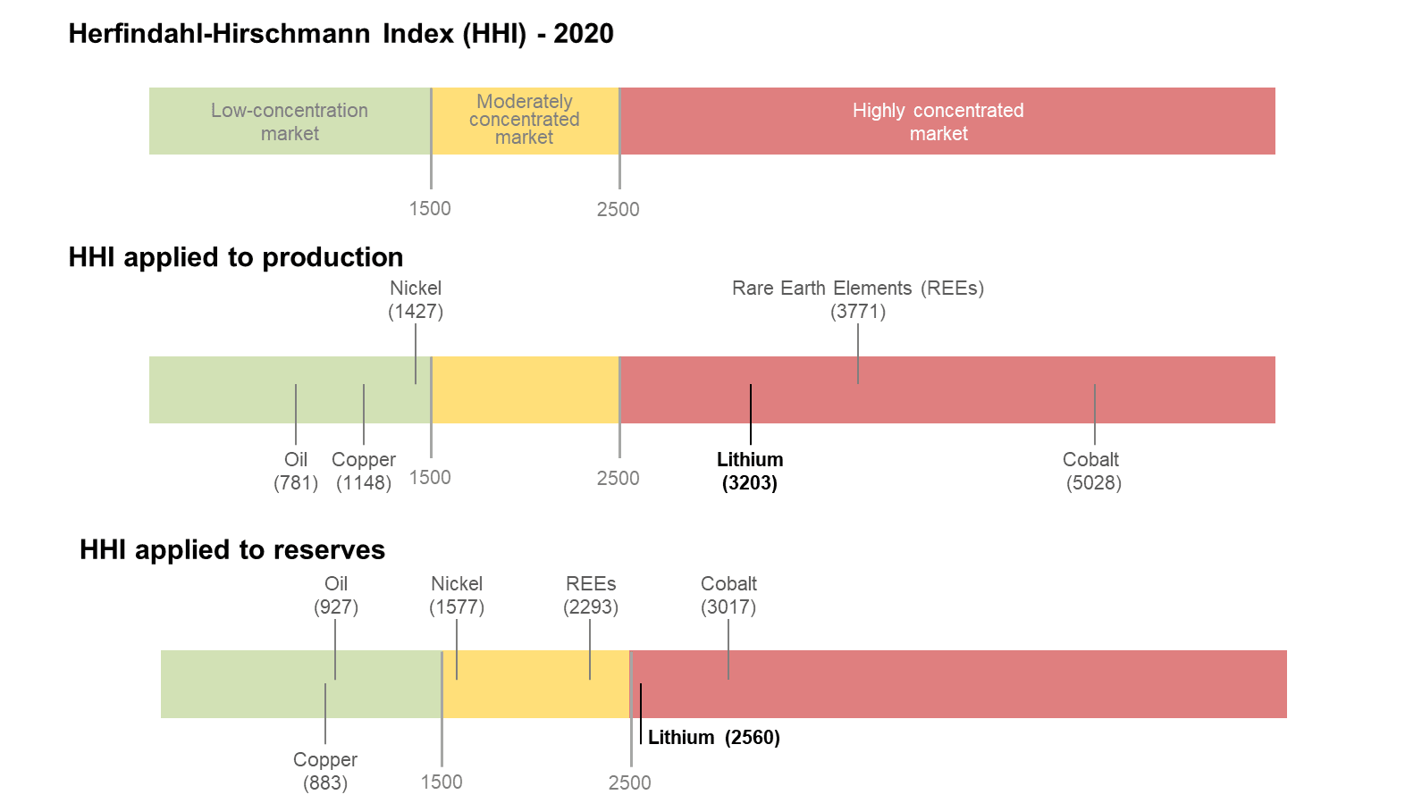 HHI index lithium (2020)