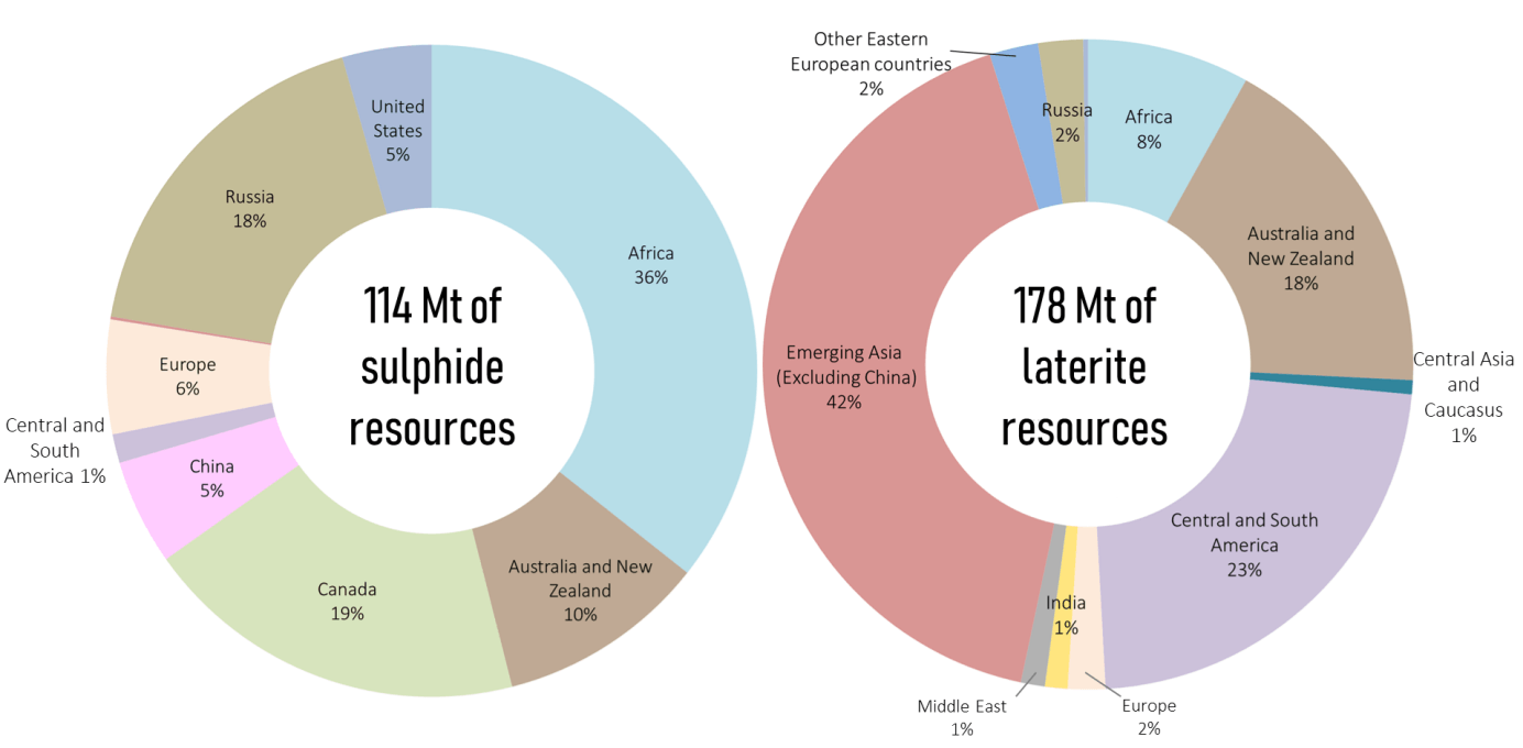 Distribution of global nickel resources as a function of deposit type