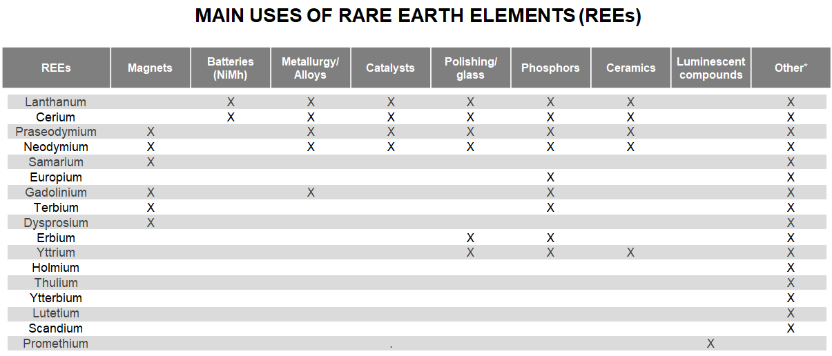 tableau des terres rares et principales utilisations