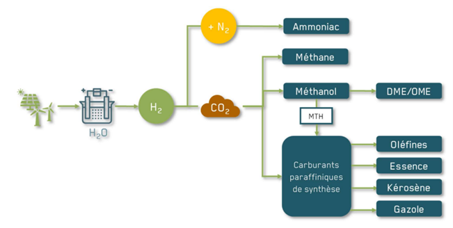 Voies de synthèse des e-fuels