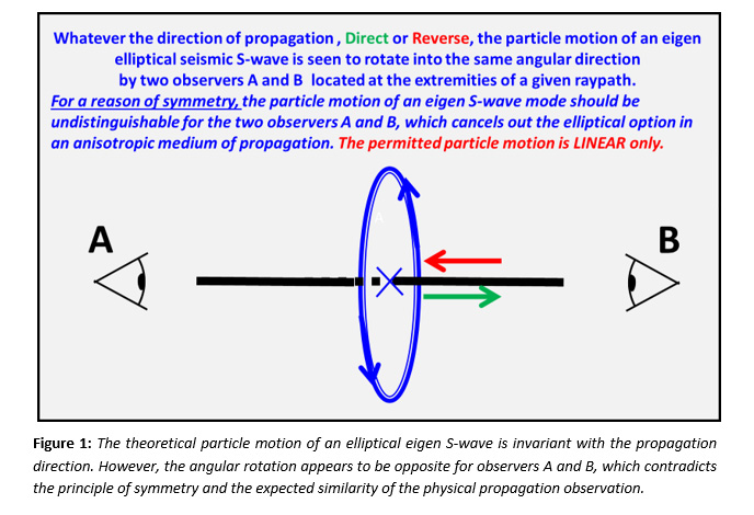 Figure-1 The theoretical particle motion 