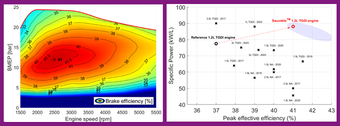 High efficiency & low emissions gasoline engine prototype