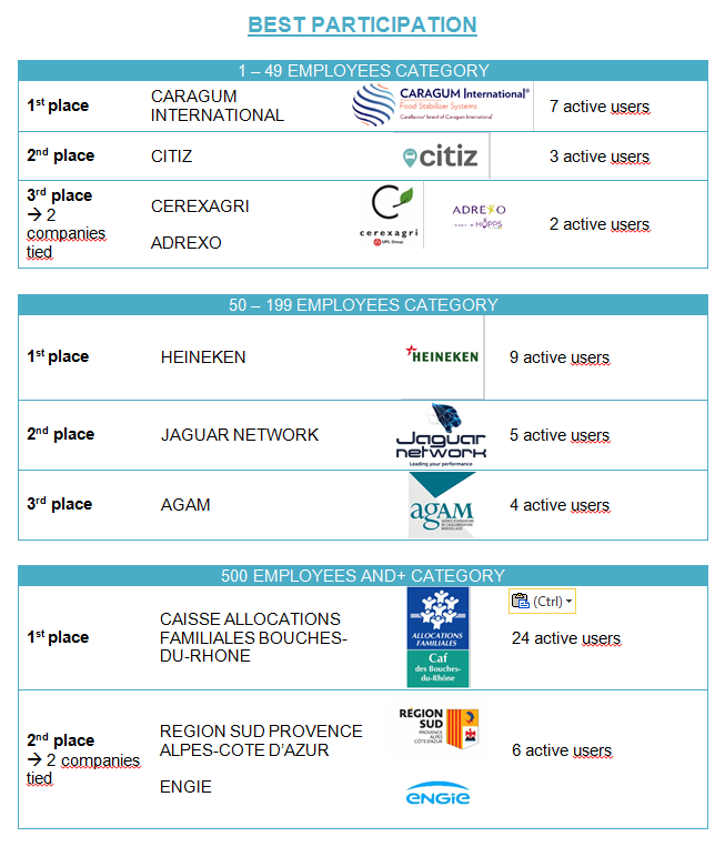 Challenge Euromed Ecomobilstes 2019 - meilleure participation