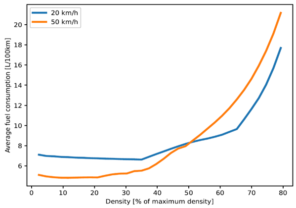 Average fuel consumption depending on traffic density under various speed limits.