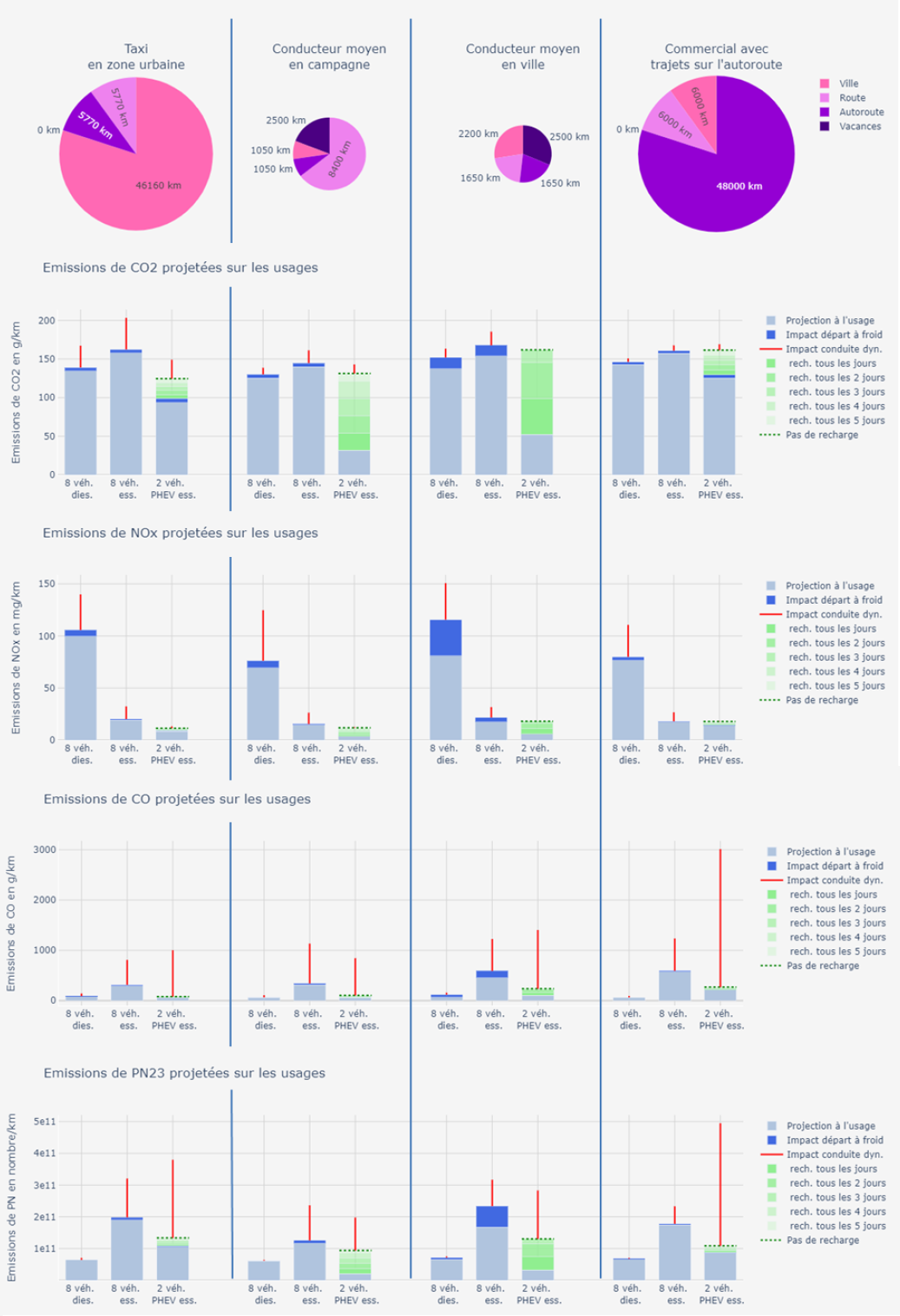 Figure 3 : Projection des niveaux d’émission en fonction des usages