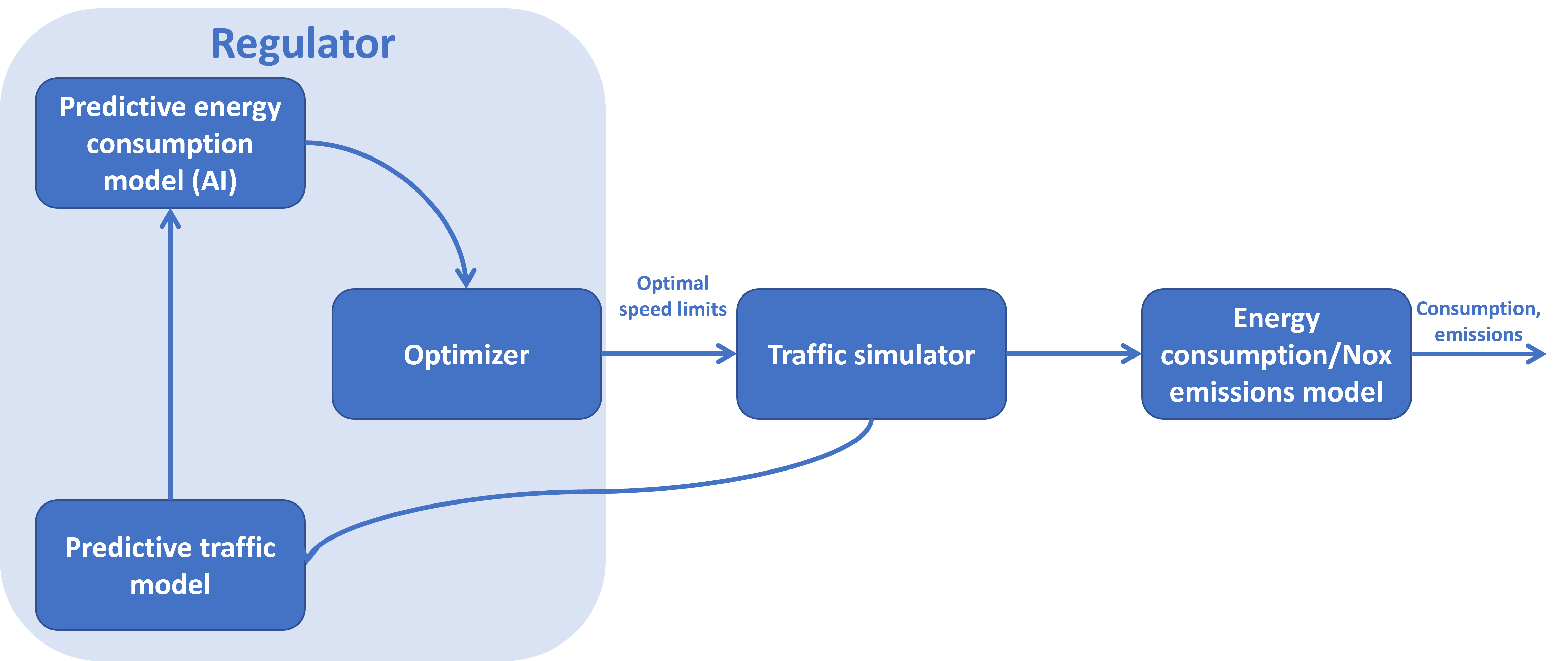 Block diagram of the ecological road traffic management approach in urban areas.