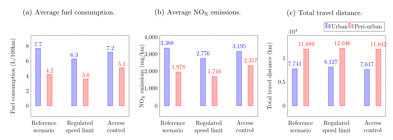 Fuel consumption, NOx emissions and traffic flow for each of the three control strategies