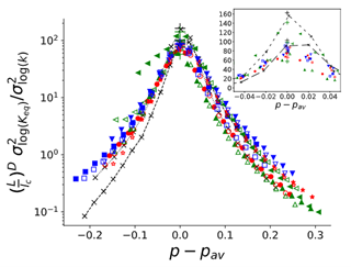 Emergence of a “universal” curve