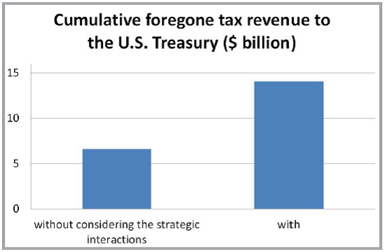 Comparison of the cost of the fiscal incentives required for adoption of CCS in the USA.