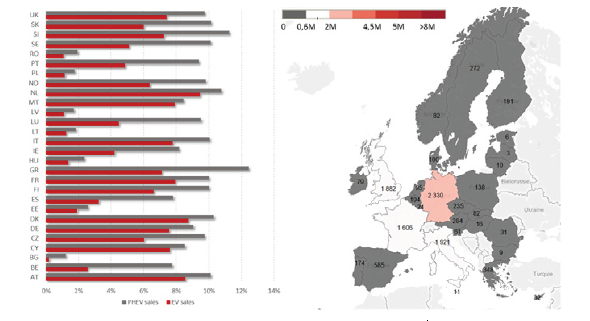 Parts de marché et flottes en UE à 2030.