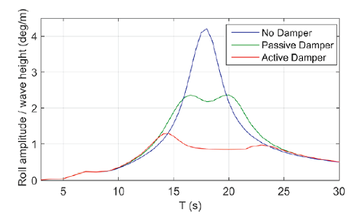 Movement control with damper systems (passive and active) for monochromatic wave agitation.