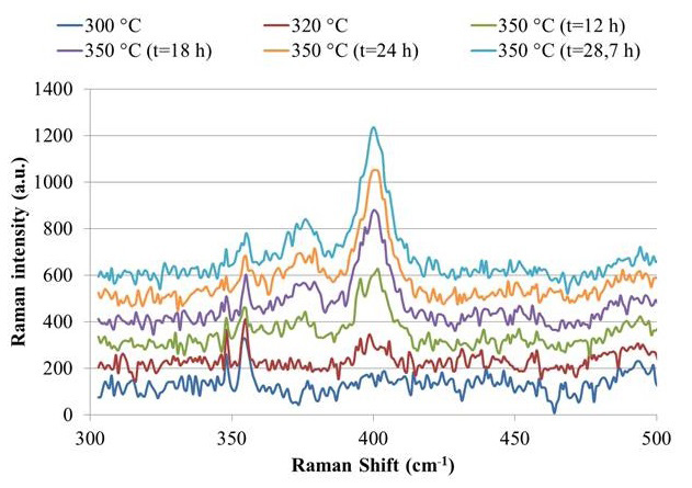 Suivi temporel de la phase active (MoS2 à 375 et 400 cm-1) lors de l'activation d'un catalyseur CoMoP