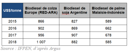 prix annuels du biodiesel