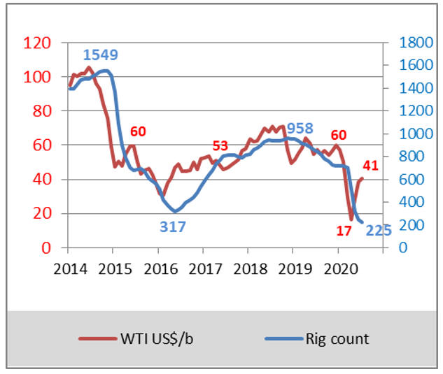 VF-Figure-03-Prix-du-baril-de-WTI-et-nombre-de-rigs-actifs
