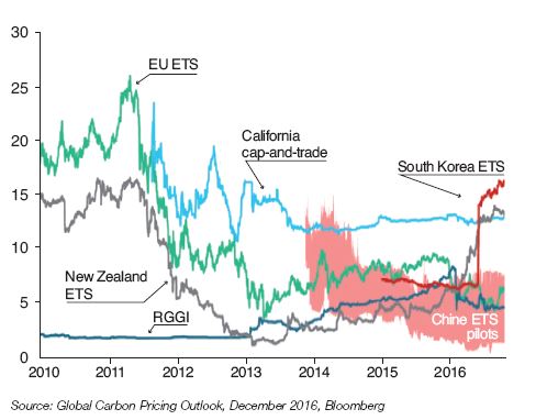  Fig. 3 – Change in world ETS prices.JPG