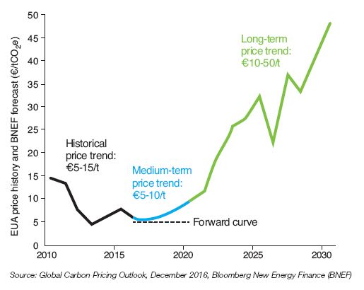 Fig. 5 – European Union allowance price and forecast changes