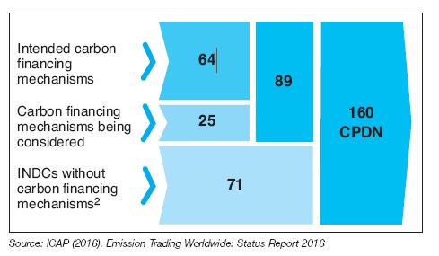 Fig. 1 – 89 of the INDCs envisage the use of carbon financing mechanisms