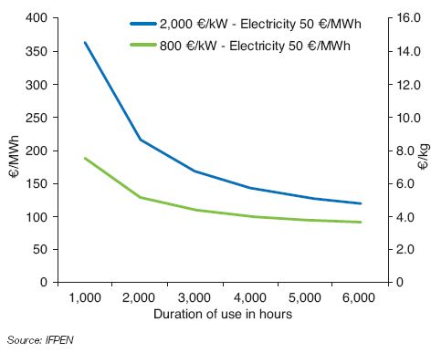 Fig. 5 – Production cost of hydrogen based on investment