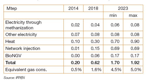 Estimate of biogas growth in France by industry