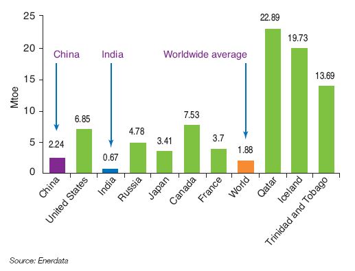 Fig. 2 – Energy consumption per resident (in toe)