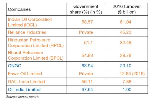 Table a - Main oil industry operators in India, government participation and turnover