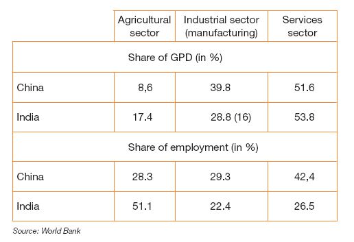 Table 2 - Sector-based breakdown of GDP