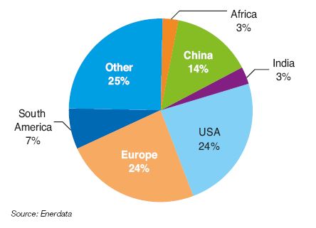 Fig. 1 – Distribution of global GDP in 2017