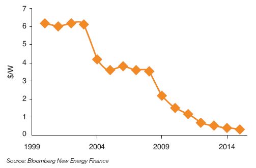 Fig. 13 – Change in price of photovoltaic cells