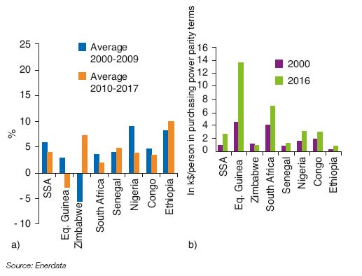 Fig. 8 – Growth rate of GDP (%) (a) and per capita GDP (in k$/cap in purchasing power parity terms) (b)