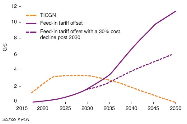 Fig. 10 – TICGN and offset of feed-in tariff, “3 processes 100% bio” scenario