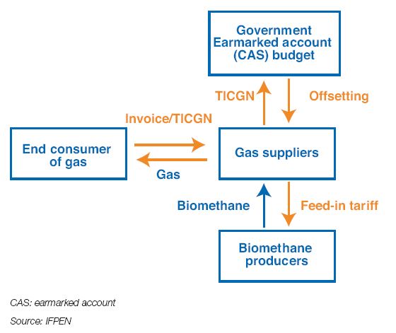 Fig. 12 – Simplified diagram of exchanges in volume and value related to natural gas and biomethane consumption