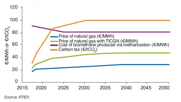 Fig. 3 – Assumptions concerning the natural gas prices, the carbon tax level and the production cost of biomethane via methanization