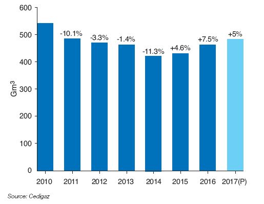 Fig. 2 – Change in EU gas consumption from 2010 to 2017