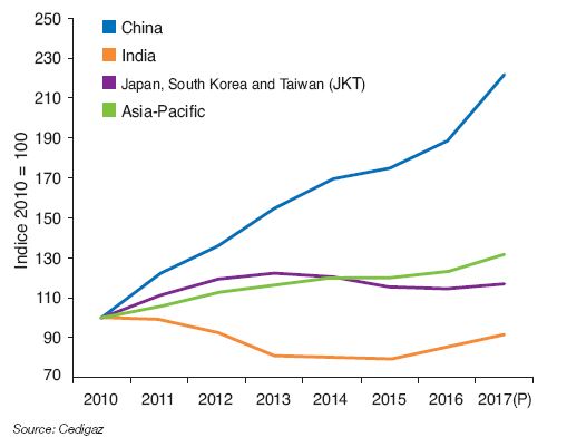 Fig. 3 – Change in gas consumption in Asia from 2010 to 2017