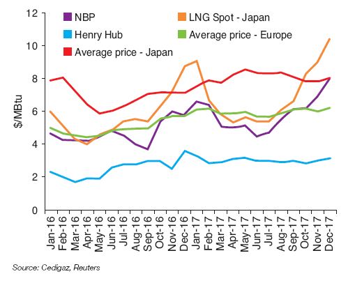 Fig. 8 – Change in international natural gas prices