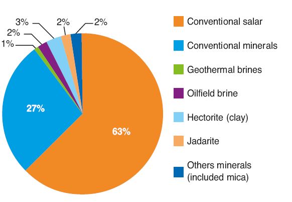 The various lithium deposits