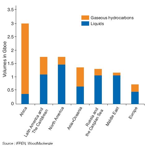 Fig. 3 – Volumes discovered by geographic region in 2017