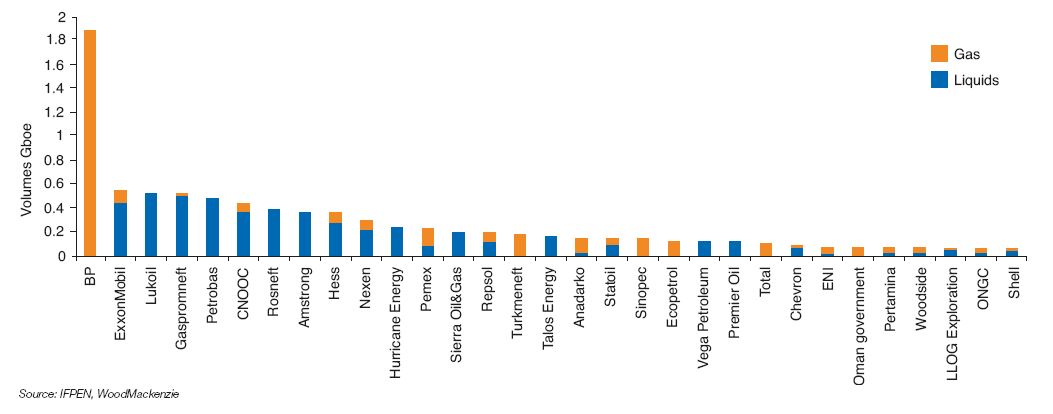 Fig. 6 – Volumes of hydrocarbons discovered in 2017 by company