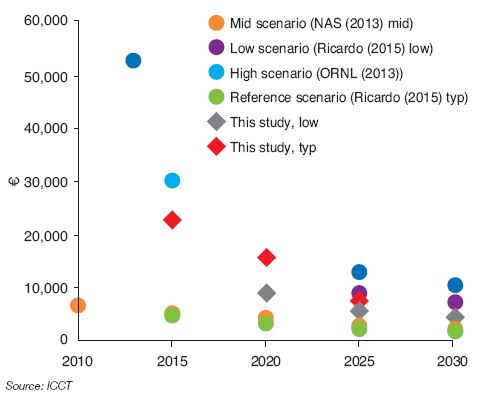 Fig. 9 – Estimate of additional cost (in €) of a hydrogen vehicle compared with a combustion vehicle