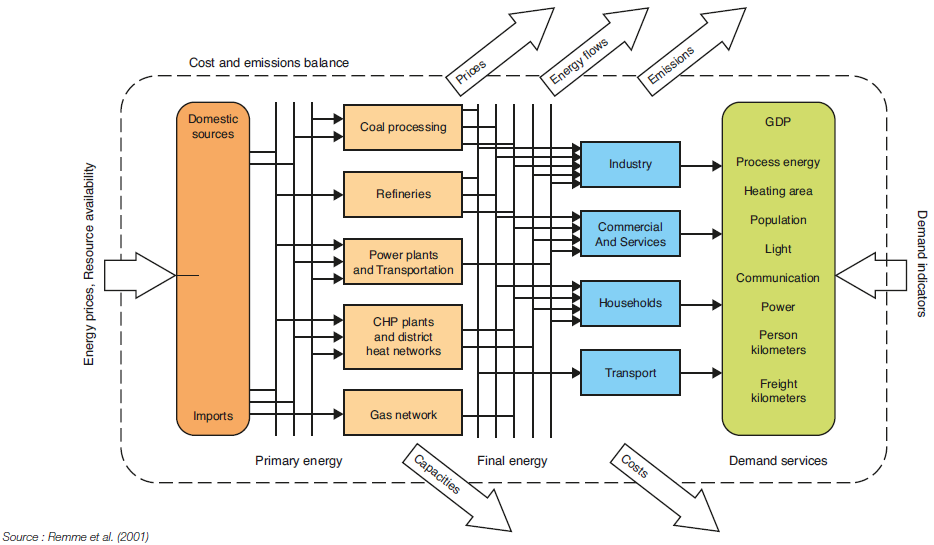 Fig. 10 – Système énergétique de référence (SER)